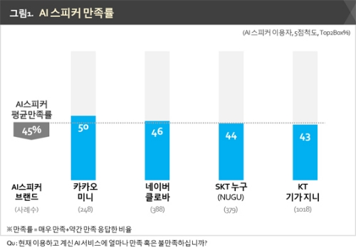 △AI 스피커 만족률/자료=컨슈머인사이트
