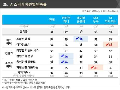 △AI 스피커 차원별 만족률/자료=컨슈머인사이트