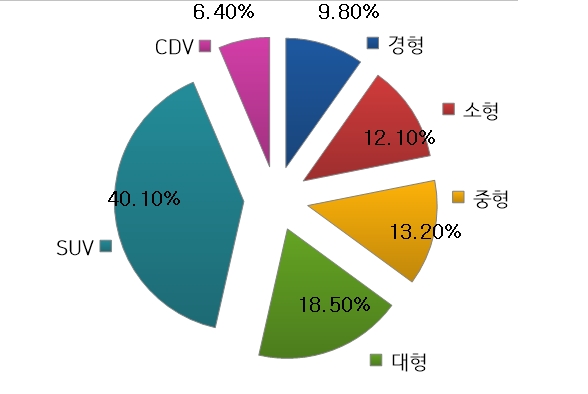 2018년 완성차5사 차종별 내수 판매 현황. (자료=한국자동차산업협회)