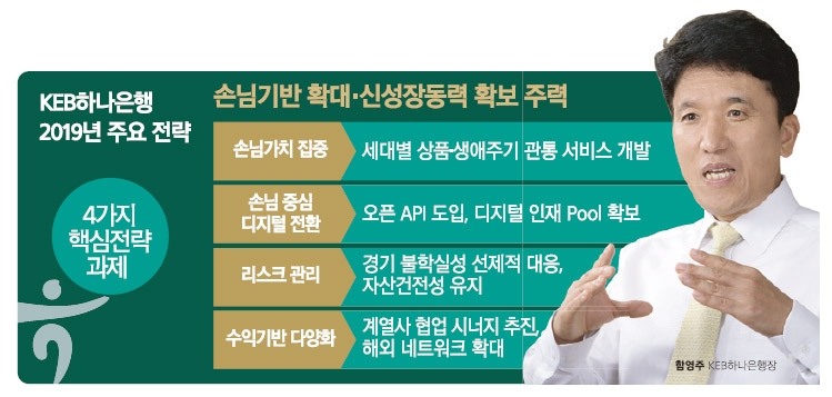 함영주 하나은행장, ‘손님 중심’ 성장기반 확충