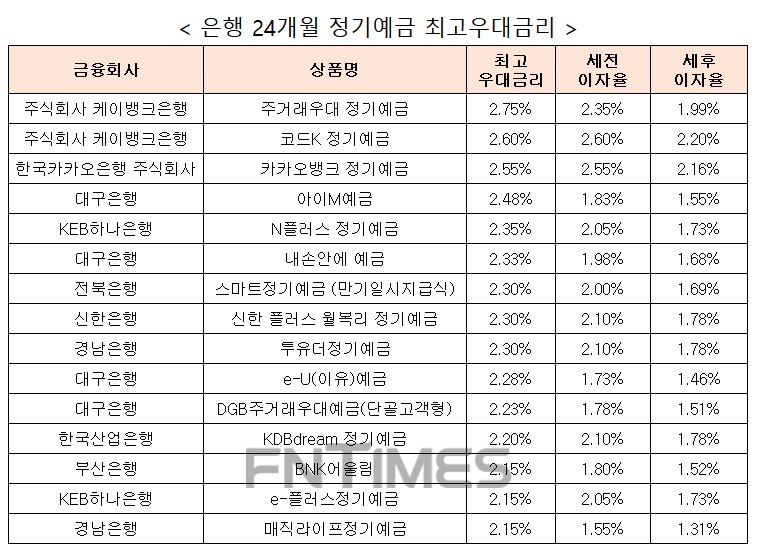 자료 : 금융상품한눈에 24개월 1000만원 예치 시