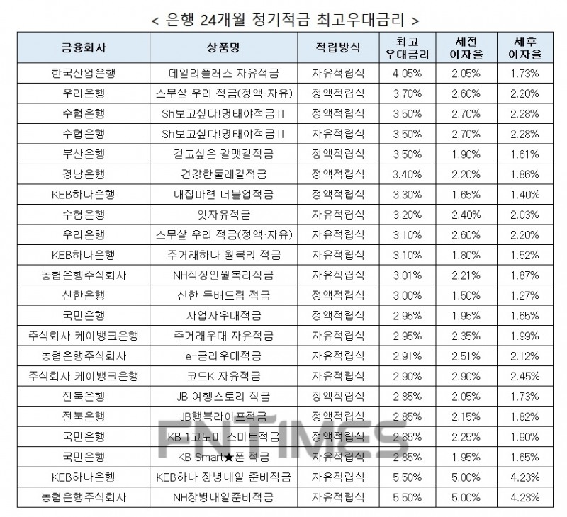 자료 : 금융상품한눈에, 10만원 씩 24개월