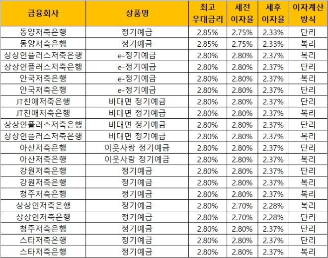 △ 자료 : 금융감독원 금융상품통합비교공시 ‘금융상품한눈에’(12개월, 1000만원 기준)