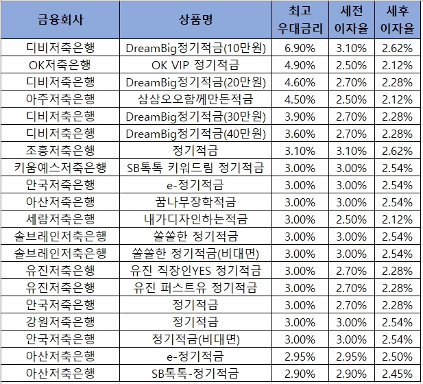 △ 자료 : 금융감독원 금융상품통합비교공시 ‘금융상품한눈에’ 저축은행 적금 12개월.