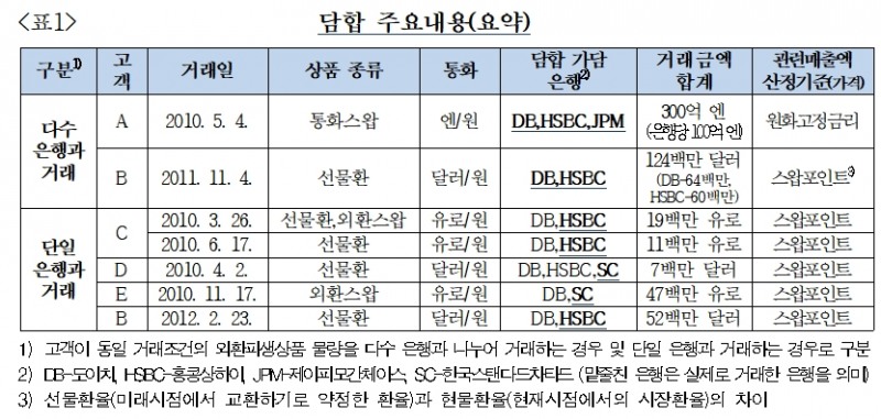 외국계 은행의 외환파생상품 거래 관련 담합행위 주요 내용 / 자료= 공정거래위원회(2019.1.20)