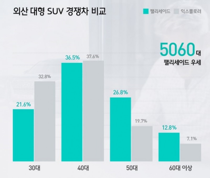 현대차 팰리세이드-포드 익스플로러 연령대별 구매 비율 비교. (출처=현대차)