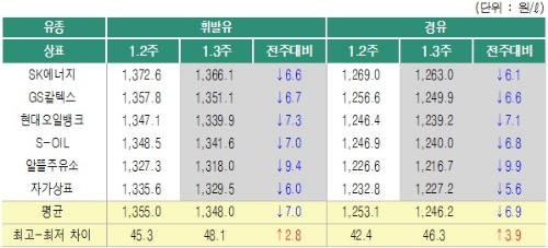 2019년 1월3주 상표별 휘발유 경유 판매가격. (출처=오피넷)