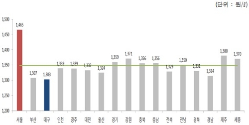 2019년 1월3주 지역별 휘발유 경유 판매가격. (출처=오피넷)