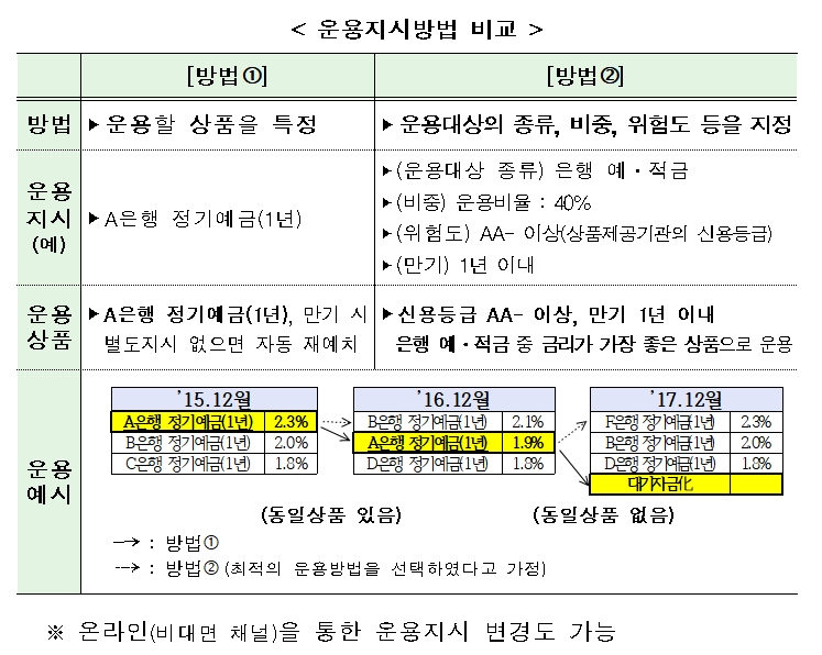 퇴직연금 원리금보장상품 운용지시방법 개선 / 자료= 고용부 등 관계부처 합동(2019.1.21)