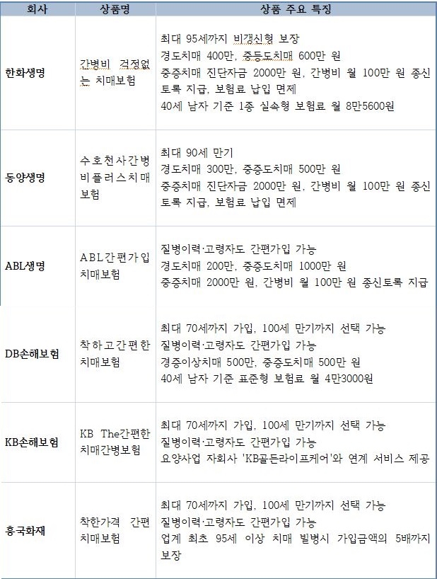 △보험사 주요 치매보험 상품 / 자료=각 사