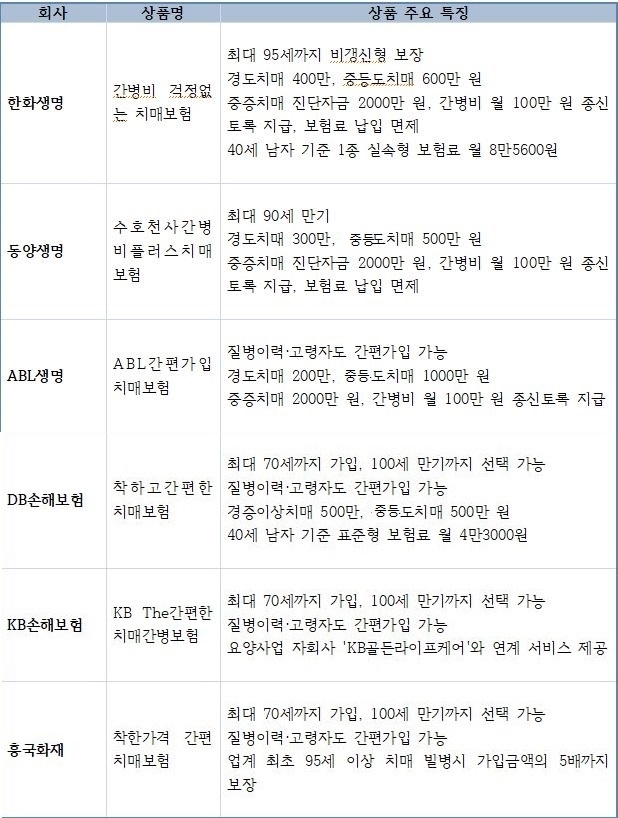 △보험사 주요 치매보험 상품 / 자료=각 사