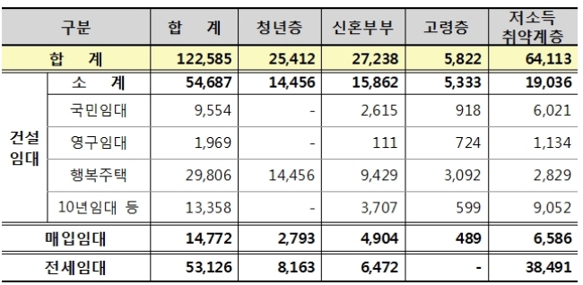 지난해 LH 신규 공공주택 공급 현황. 자료=LH.
