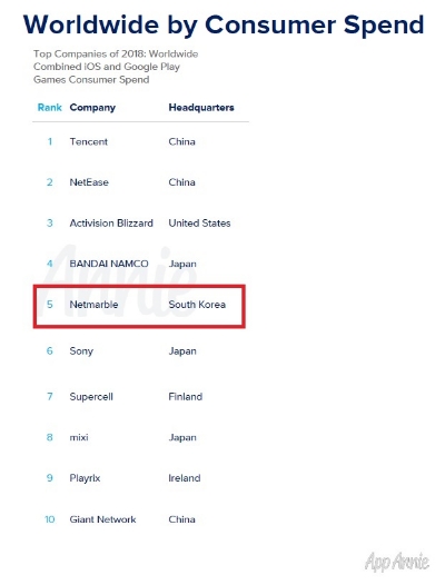 △모바일 앱 마켓 분석사이트 앱애니가 지난 1월 17일(국내 기준 18일) 발표한 글로벌 모바일 게임 매출 순위