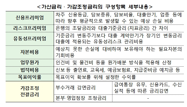 은행 대출금리 개선안 중 가산금리, 가감조정금리의 구성항목 / 자료= 금융위원회(2019.1.22)