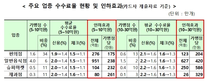 자료 = 금융위원회