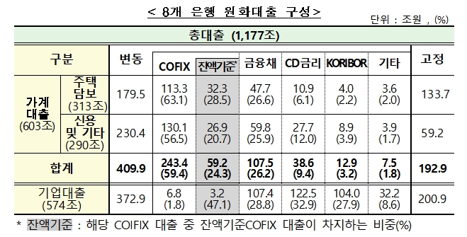 은행권 대출금리 산정 개선안 중 8개 은행 원화대출 구성 / 자료= 금융위원회