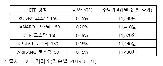 키움투자자산운용, ‘KOSEF 코스닥 150 ETF’