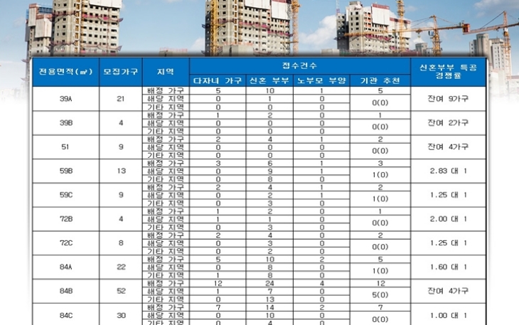쌍용 더 플래티넘 부평 특별공급 결과. 자료=금융결제원 아파트투유.
