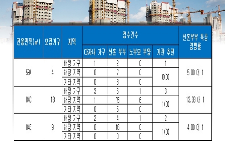동대구역 우방 아이유쉘 특별공급 결과. 자료=금융결제원 아파트투유.