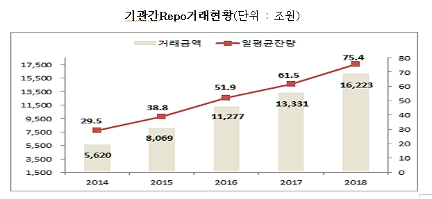 2018년 기관간 레포거래 22% 증가해 1경 6천조 넘어..1~4일물 88%