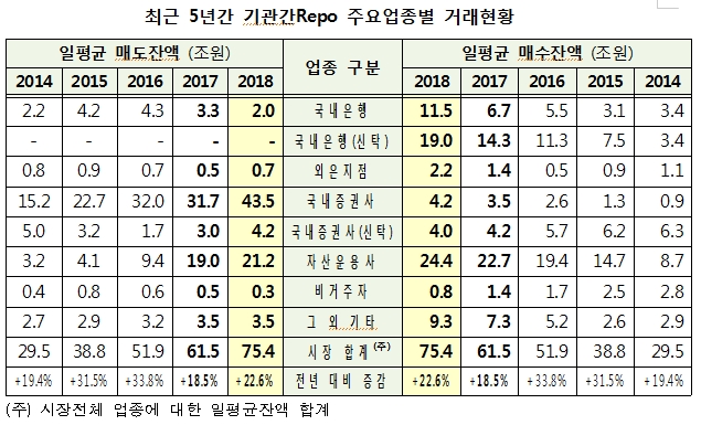 2018년 기관간 레포거래 22% 증가해 1경 6천조 넘어..1~4일물 88%