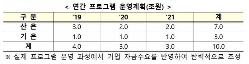 산은-기은 기업투자 지원프로그램 운영방안 중 연간 계획 / 자료= 금융위원회