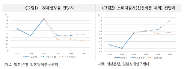 日銀, 어느 방향으로도 움직이기 어려워..물가전망을 또 낮출 것 - 국금센터