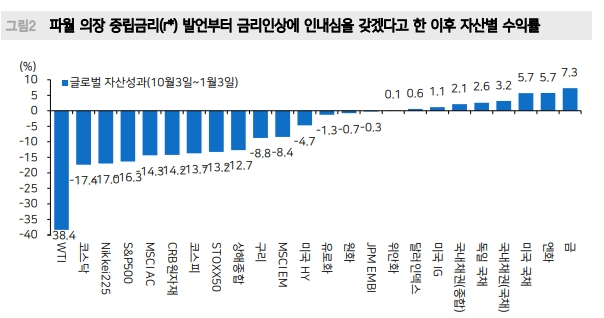주가와 금리 바닥, 2분기가 아닌 1분기가 될 것..레인지 상하단 두고 짧게 치고 받는 게 유리 - 메리츠證