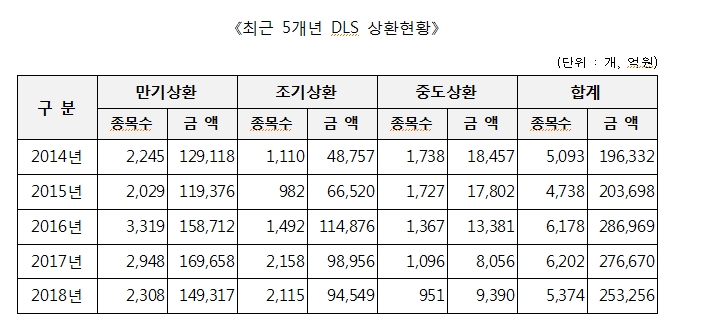 지난해 DLS 발행금액 4.2% 감소한 29조원..금리 기초자산 DLS 비중 44%