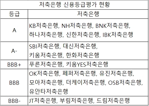 저축은행 퇴직연금 상품 선택, 신용등급 확인은 필수