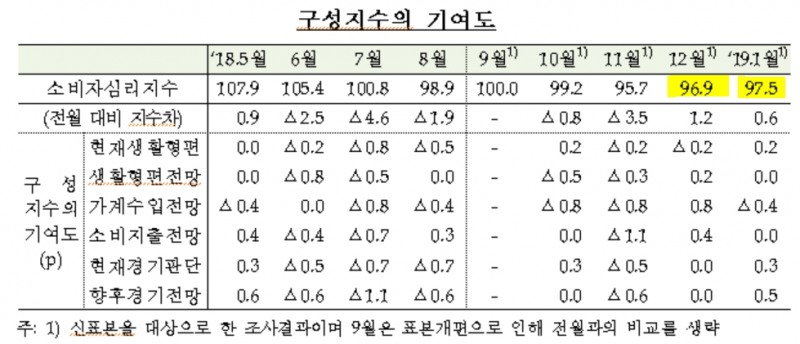 1월 소비자심리지수 97.5..전월비 0.6p 상승 -한은