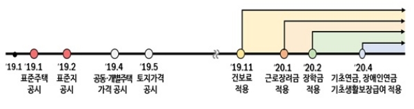 공시가격 결정·공시일 및 타 제도에 올해 공시가격 적용 시기. 자료=국토교통부.