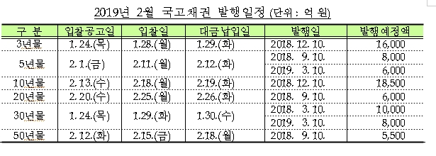 (표) 2월 국고채 발행 일정