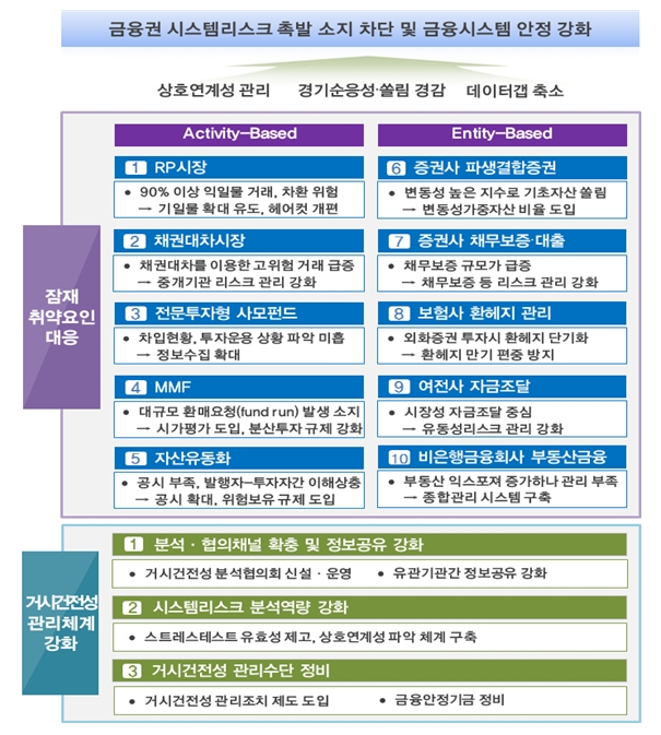 비은행권 거시건전성 관리강화방안 / 자료= 금융위원회