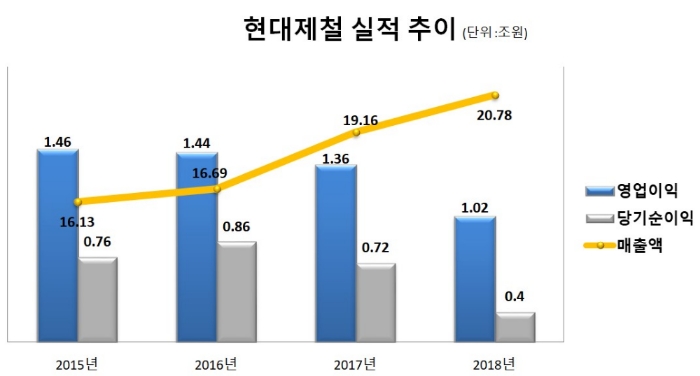 현대제철, 2018년 매출 사상 최대지만 영업이익 1조원…전년 대비 25%감소
