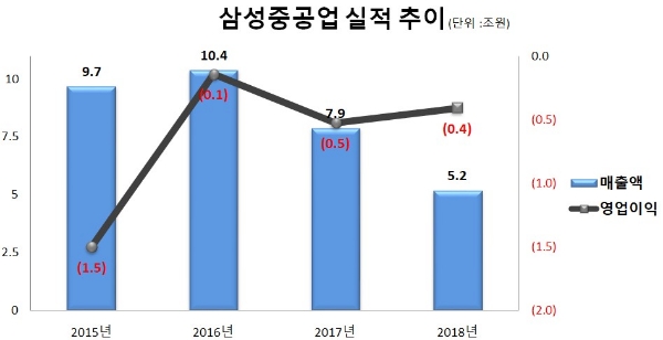 삼성중공업, 영업손실 4093억원…손실 22% 줄이고 차입금 절반 갚아