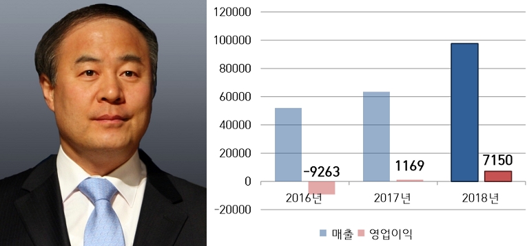 전영현 삼성SDI 사장과 삼성SDI 연간 실적 추이. (단위=억원)