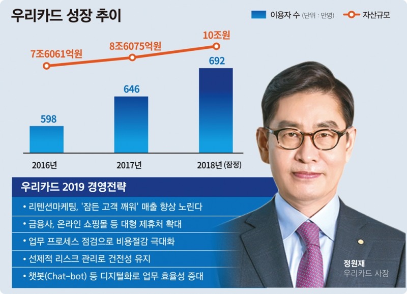 정원재 우리카드 사장, 사업다각화·내실경영 강화
