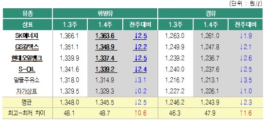 2019년 1월4주 상표별 휘발유 경유 판매가격. (출처=오피넷)