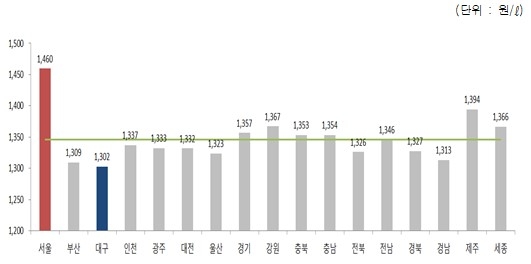 2019년 1월4주 지역별 휘발유 경유 판매가격. (출처=오피넷)