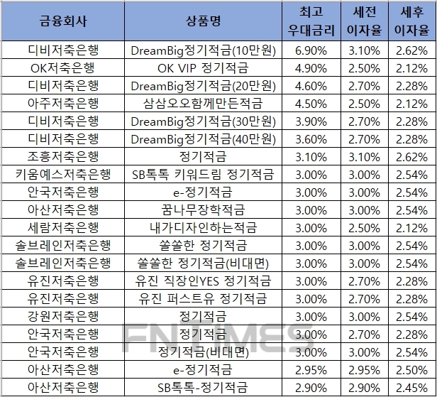 △ 자료 : 금융감독원 금융상품통합비교공시 ‘금융상품한눈에’ 저축은행 적금 12개월.