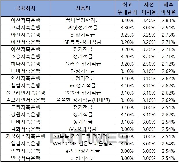 △ 자료 : 금융감독원 금융상품통합비교공시 ‘금융상품한눈에’ 저축은행 적금 24개월.