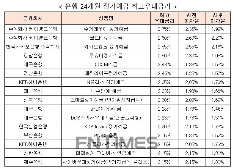 자료 : 금융상품한눈에 24개월 1000만원 예치 시