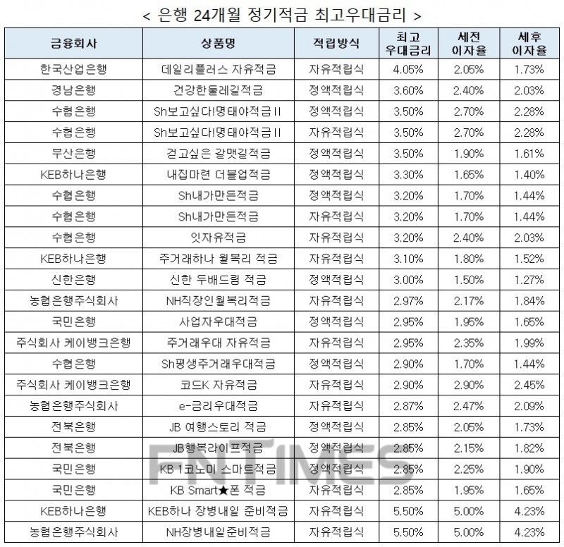 자료 : 금융상품한눈에, 10만원 씩 24개월