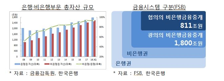 비은행권 RP, MMF 등 건전성 규제 강화..일부 관련업계 수익 축소 불가피 -금융위 부위원장