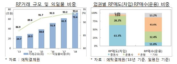 비은행권 RP, MMF 등 건전성 규제 강화..일부 관련업계 수익 축소 불가피 -금융위 부위원장