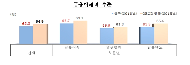 지난해 성인 금융이해력 62.2점..OECD 평균(64.9점) 소폭 하회 -한은