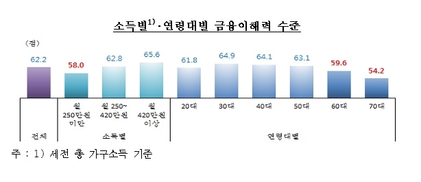 지난해 성인 금융이해력 62.2점..OECD 평균(64.9점) 소폭 하회 -한은