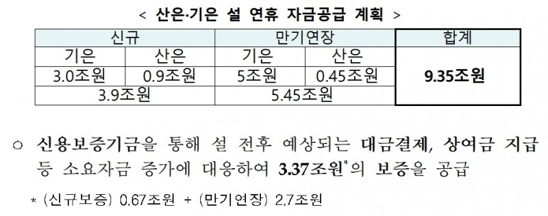 설연휴 자금공급 계획 / 자료= 금융위원회