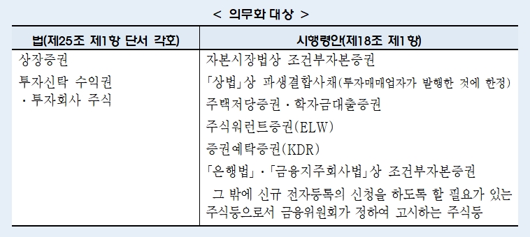 전자증권 의무화 대상 / 자료= 법무부, 금융위